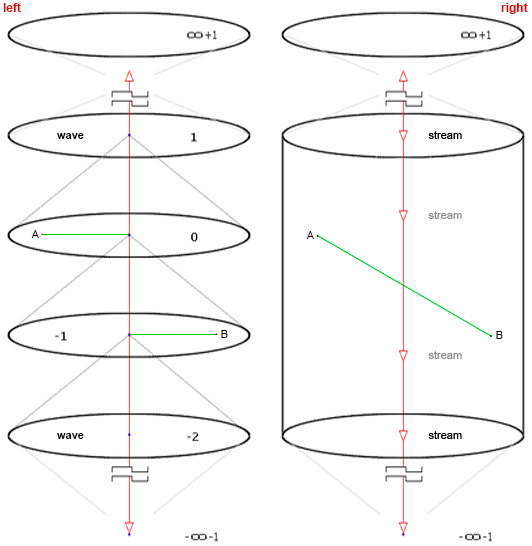 Comparison - Fourth Dimension and Four-Dimensionality (Wave and Flow)