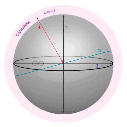 ось 4го измерения в 3D пространстве