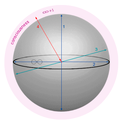 Fourth Dimension Axis vector in 3D conditions